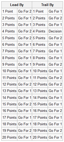 2 Point Conversion Chart